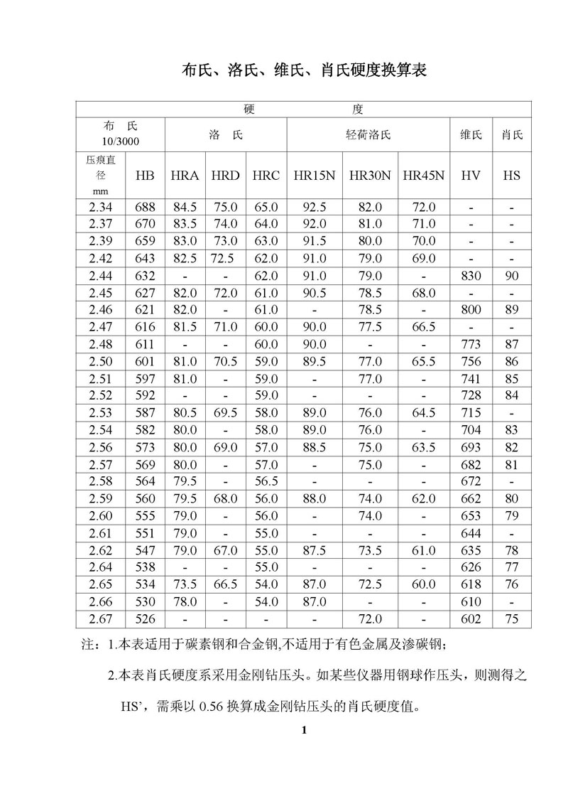 布氏、洛氏、维氏、肖氏硬度换算表-上海韦戈技术工程有限公司